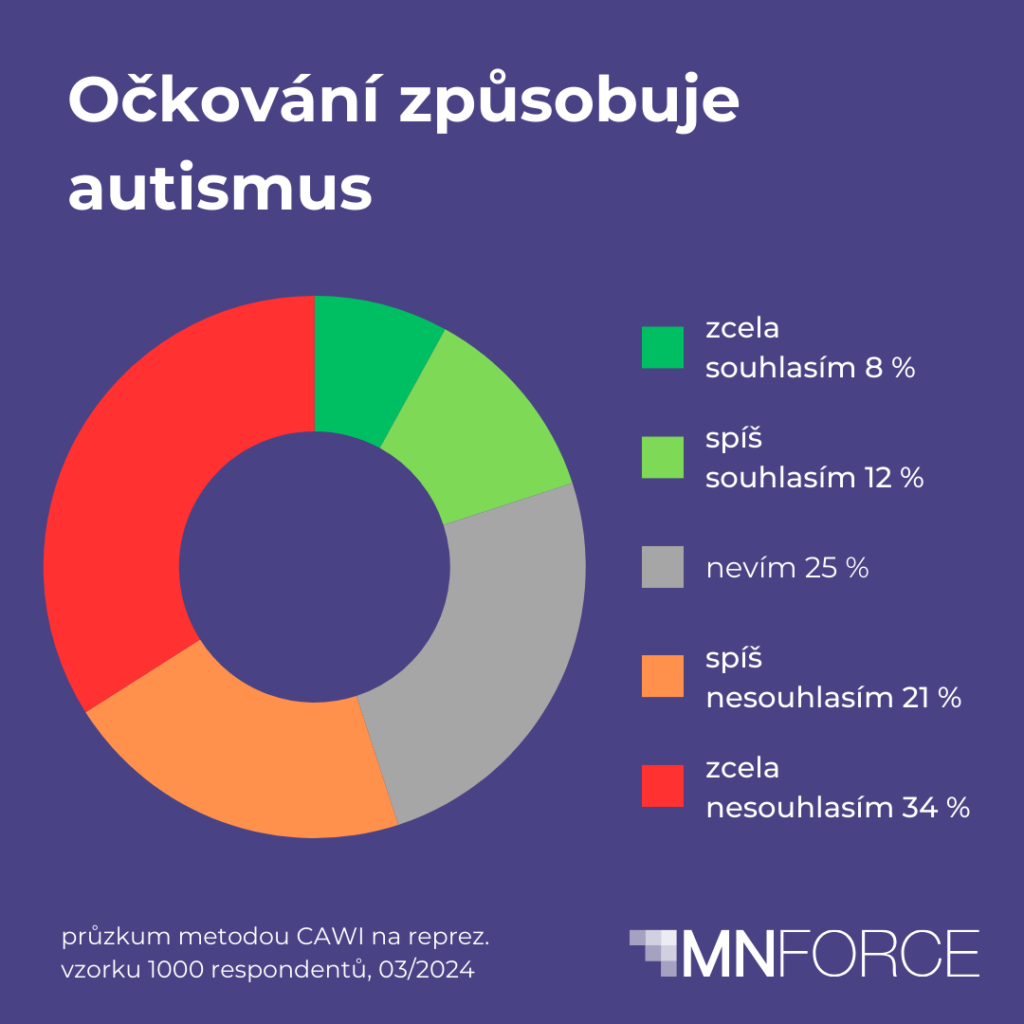 Dezinformacím věří v Česku až pětina lidí, vyplývá z průzkumu agentury MNFORCE